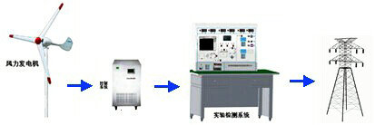 1KW永磁風(fēng)力發(fā)電機(jī)并網(wǎng)實驗系統(tǒng)